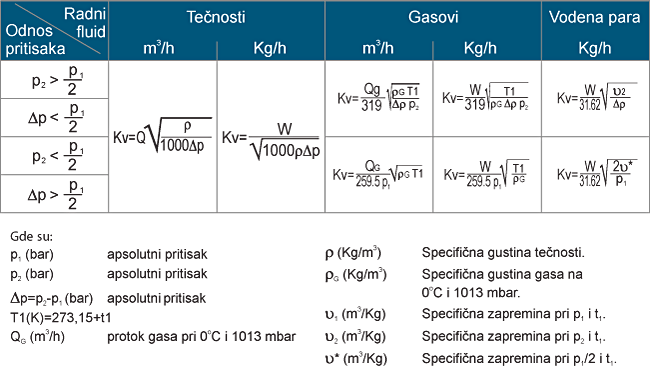 Tablica formula za izračunavanje Kv vrednosti