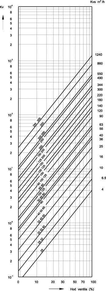 Linearna karakteristika — dvosedi ventili