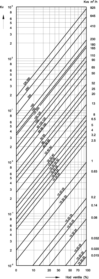 Linearna karakteristika — jednosedi ventili