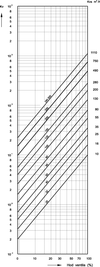 Linearna karakteristika — trokraki ventili