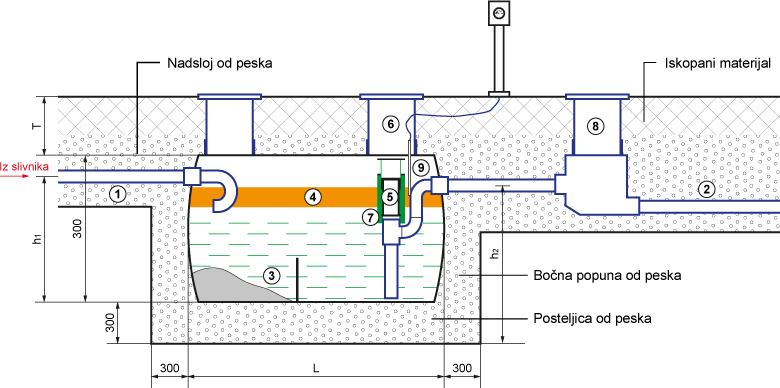 Separator - procesna šema